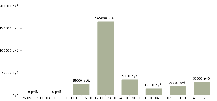 Вакансии hr в Владимире - Медиана зарплат hr в Владимире за 2 месяца