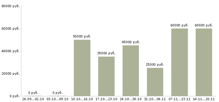 Вакансии seo копирайтер в Москве - Медиана зарплат seo копирайтер в Москве за 2 месяца