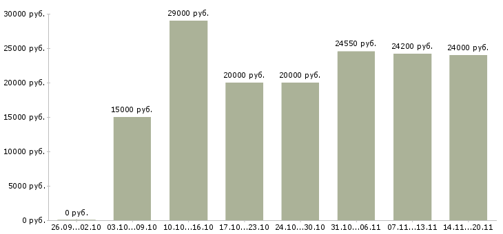 Вакансии администратор на телефоне Татарстан - Медиана зарплат администратор на телефоне Татарстан за 2 месяца