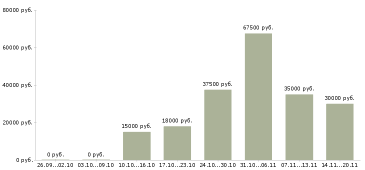 Вакансии бизнес менеджер Коми - Медиана зарплат бизнес менеджер Коми за 2 месяца