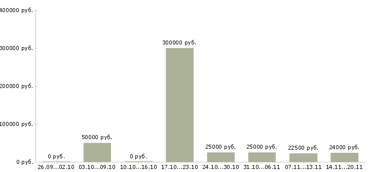 Вакансии бизнес менеджер в Ижевске - Медиана зарплат бизнес менеджер в Ижевске за 2 месяца