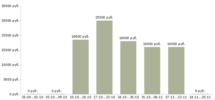 Вакансии бухгалтер без опыта Нижний новгород - Медиана зарплат бухгалтер без опыта Нижний новгород за 2 месяца