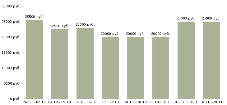 Вакансии в интернет без вложений в Иваново - Медиана зарплат в интернет без вложений в Иваново за 2 месяца