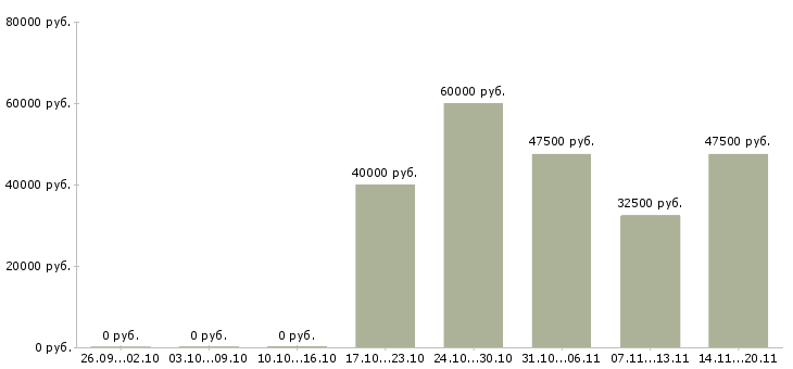 Вакансии ведущий менеджер по продажам в Хабаровске - Медиана зарплат ведущий менеджер по продажам в Хабаровске за 2 месяца