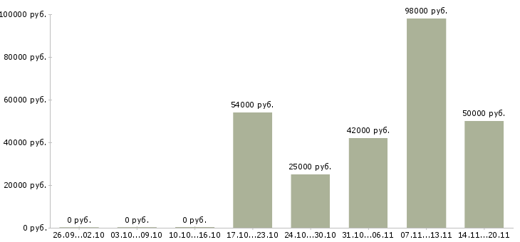 Вакансии водитель вахта Татарстан - Медиана зарплат водитель вахта Татарстан за 2 месяца