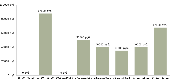 Вакансии водитель микроавтобуса в Москве - Медиана зарплат водитель микроавтобуса в Москве за 2 месяца