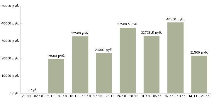 Вакансии водитель на доставку в Волгограде - Медиана зарплат водитель на доставку в Волгограде за 2 месяца