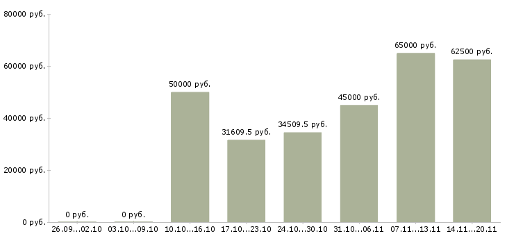 Вакансии врач педиатр участковый в Москве - Медиана зарплат врач педиатр участковый в Москве за 2 месяца