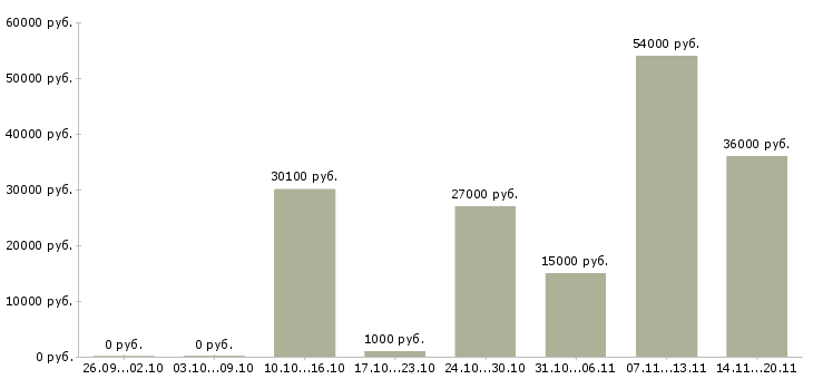 Вакансии грузчик график 2 2 в Саратове - Медиана зарплат грузчик график 2 2 в Саратове за 2 месяца