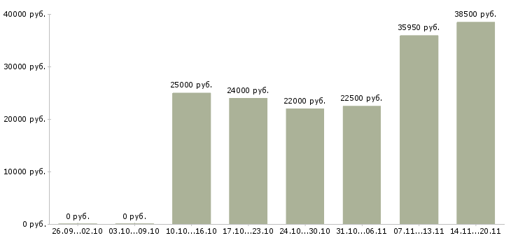 Вакансии грузчик график работы 2 2 в Иркутске - Медиана зарплат грузчик график работы 2 2 в Иркутске за 2 месяца