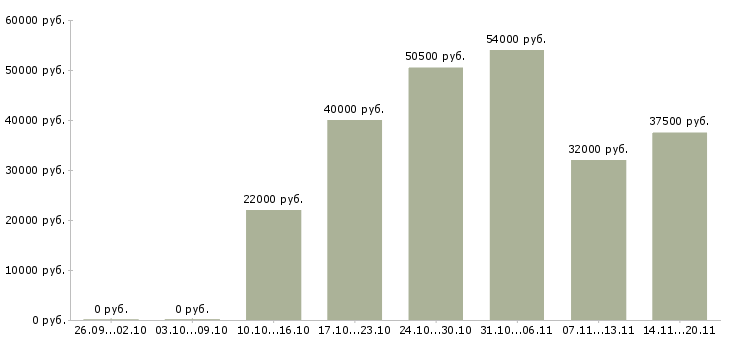 Вакансии грузчик на вахту в Рязани - Медиана зарплат грузчик на вахту в Рязани за 2 месяца