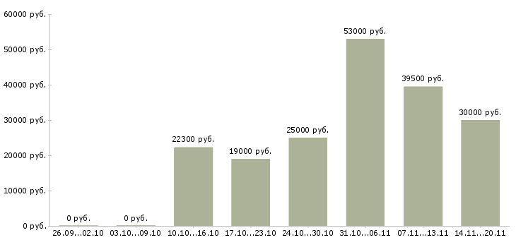 Вакансии грузчики на склад в Липецке - Медиана зарплат грузчики на склад в Липецке за 2 месяца