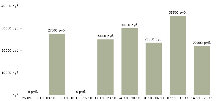 Вакансии директор магазинов в Кирове - Медиана зарплат директор магазинов в Кирове за 2 месяца