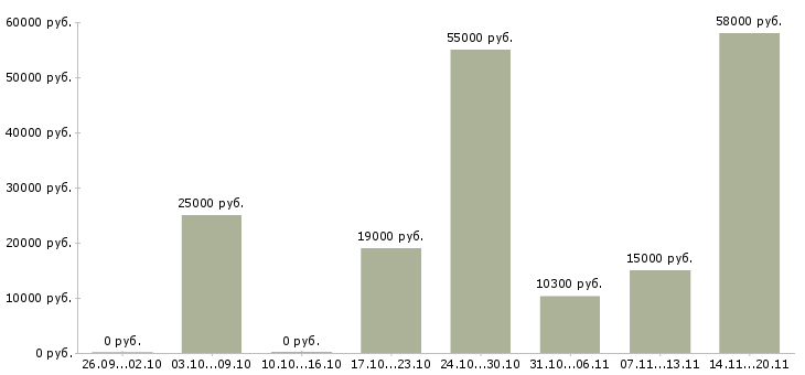 Вакансии дома без опыта работы в Владимире - Медиана зарплат дома без опыта работы в Владимире за 2 месяца