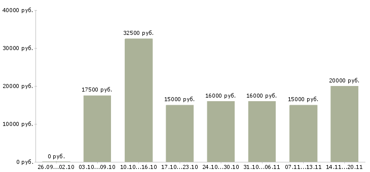 Вакансии дома за компьютером Нижний новгород - Медиана зарплат дома за компьютером Нижний новгород за 2 месяца