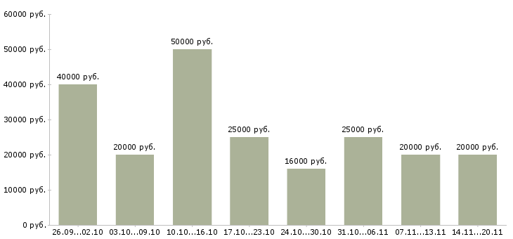 Вакансии дома через интернет в Казани - Медиана зарплат дома через интернет в Казани за 2 месяца