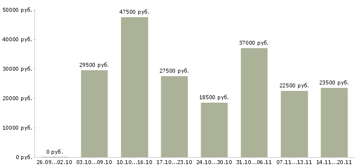 Вакансии зарабатывать на дому в Твери - Медиана зарплат зарабатывать на дому в Твери за 2 месяца