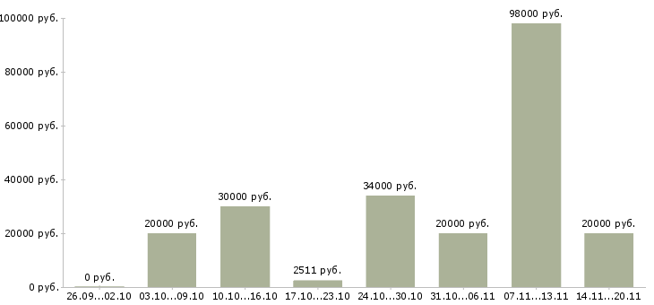 Вакансии и подработка в Мурманске - Медиана зарплат и подработка в Мурманске за 2 месяца