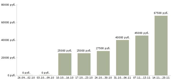 Вакансии инженер связи в Самаре - Медиана зарплат инженер связи в Самаре за 2 месяца