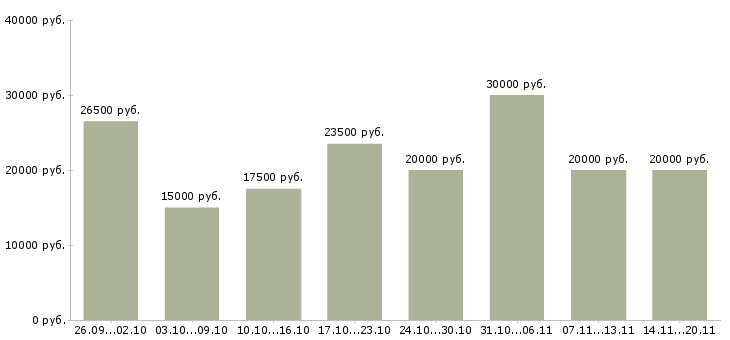 Вакансии интернет проект в Вологде - Медиана зарплат интернет проект в Вологде за 2 месяца
