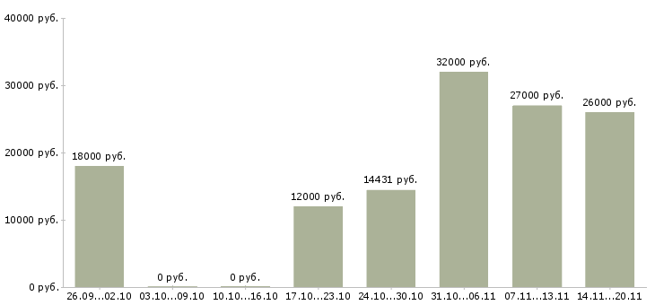 Вакансии кладовщик на складе в Екатеринбурге - Медиана зарплат кладовщик на складе в Екатеринбурге за 2 месяца