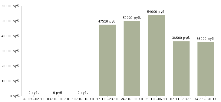 Вакансии комплектовщик на вахту в Туле - Медиана зарплат комплектовщик на вахту в Туле за 2 месяца