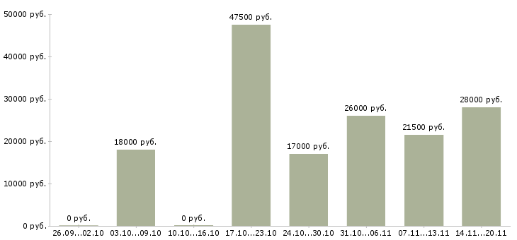 Вакансии комплектовщики на склад в Уфе - Медиана зарплат комплектовщики на склад в Уфе за 2 месяца