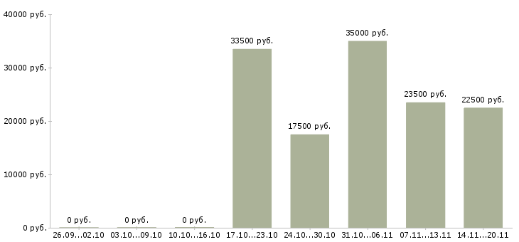 Вакансии консультант для работы с клиентами в Владимире - Медиана зарплат консультант для работы с клиентами в Владимире за 2 месяца
