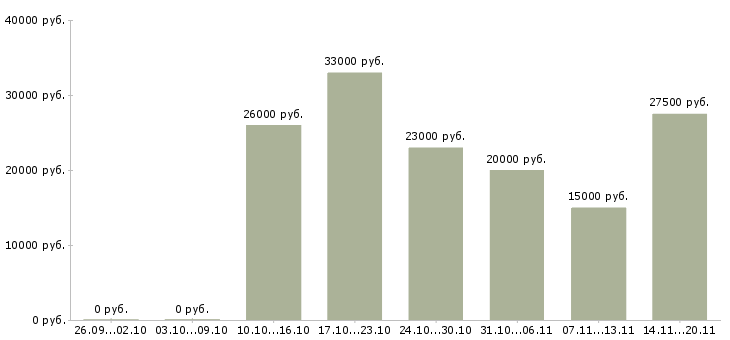 Вакансии консультант по телефону в Иркутске - Медиана зарплат консультант по телефону в Иркутске за 2 месяца
