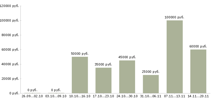 Вакансии копирайтер seo в Москве - Медиана зарплат копирайтер seo в Москве за 2 месяца