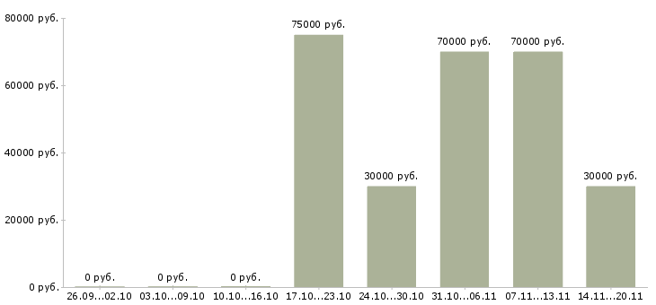 Вакансии логист транспортный Санкт-петербург - Медиана зарплат логист транспортный Санкт-петербург за 2 месяца