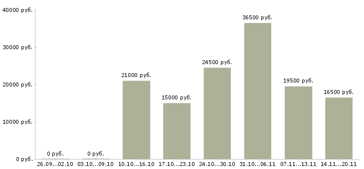 Вакансии менеджер в отдел по продажам в Коломне - Медиана зарплат менеджер в отдел по продажам в Коломне за 2 месяца