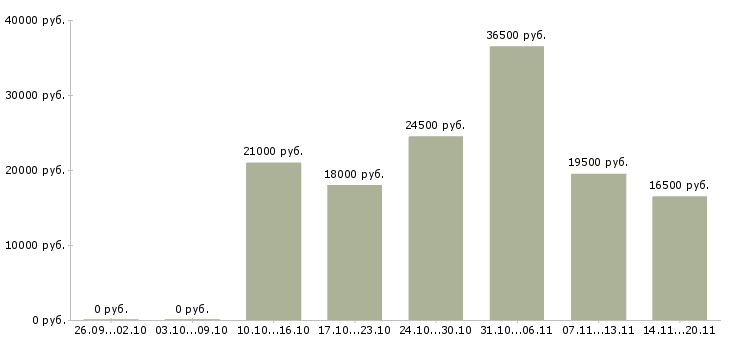 Вакансии менеджер в отдел продаж в Коломне - Медиана зарплат менеджер в отдел продаж в Коломне за 2 месяца