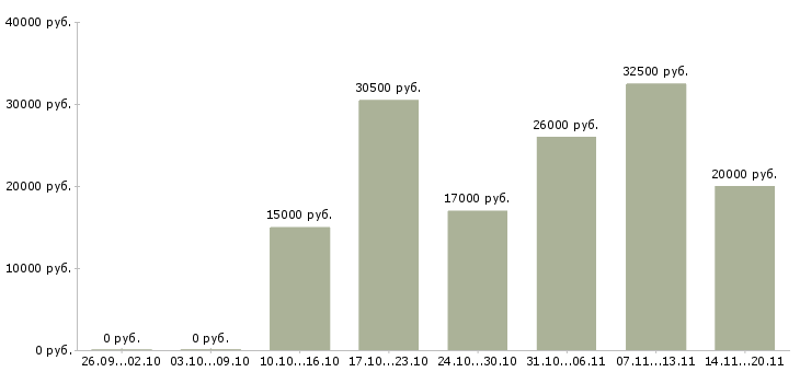 Вакансии менеджер для работы на дому в Тюмени - Медиана зарплат менеджер для работы на дому в Тюмени за 2 месяца