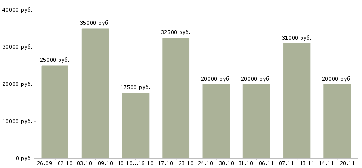 Вакансии менеджер дома в Хабаровске - Медиана зарплат менеджер дома в Хабаровске за 2 месяца
