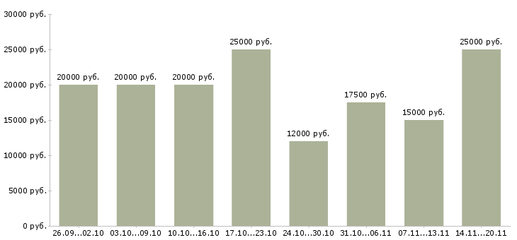 Вакансии менеджер заказа Чувашия - Медиана зарплат менеджер заказа Чувашия за 2 месяца