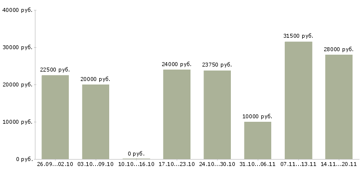 Вакансии менеджер интернет работа Улан-удэ - Медиана зарплат менеджер интернет работа Улан-удэ за 2 месяца