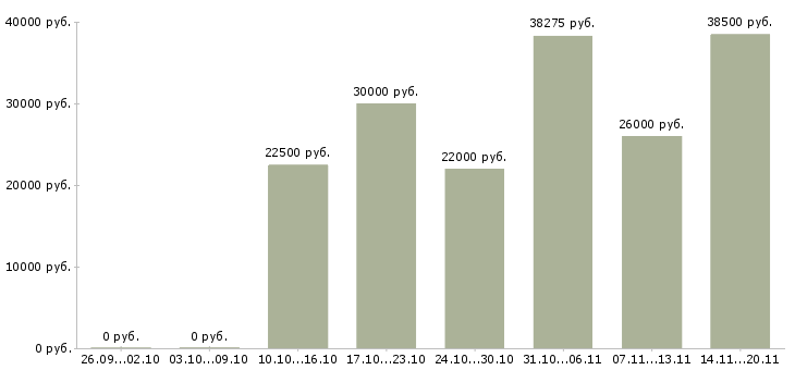 Вакансии менеджер магазина Мордовия - Медиана зарплат менеджер магазина Мордовия за 2 месяца