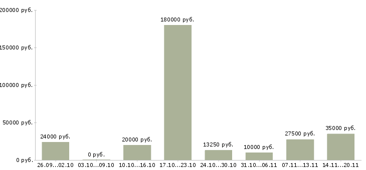 Вакансии менеджер магазинов в Владивостоке - Медиана зарплат менеджер магазинов в Владивостоке за 2 месяца