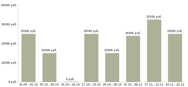 Вакансии менеджер на дому Йошкар-ола - Медиана зарплат менеджер на дому Йошкар-ола за 2 месяца