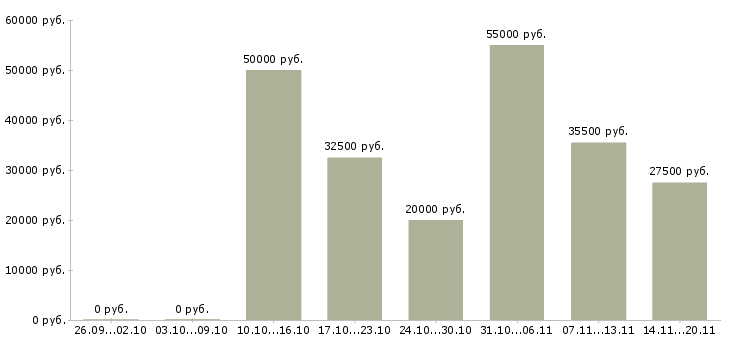 Вакансии менеджер объектов в Ярославле - Медиана зарплат менеджер объектов в Ярославле за 2 месяца