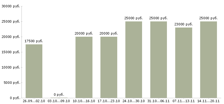 Вакансии менеджер по заказам в Ульяновске - Медиана зарплат менеджер по заказам в Ульяновске за 2 месяца