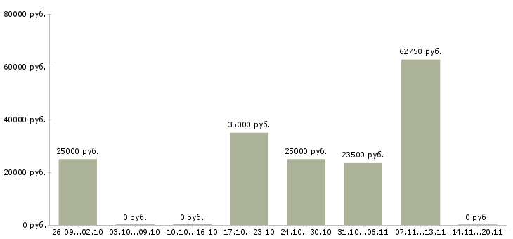 Вакансии менеджер по обучению и развитию в Тамбове - Медиана зарплат менеджер по обучению и развитию в Тамбове за 2 месяца