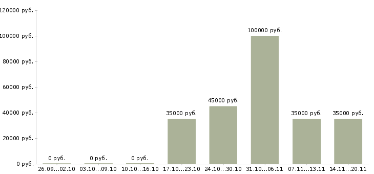 Вакансии менеджер по привлечению в Брянске - Медиана зарплат менеджер по привлечению в Брянске за 2 месяца