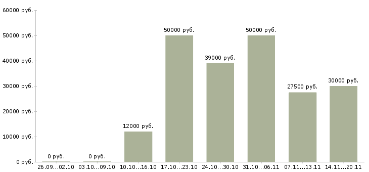Вакансии менеджер по продажам без поиска в Новосибирске - Медиана зарплат менеджер по продажам без поиска в Новосибирске за 2 месяца