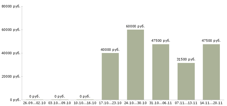 Вакансии менеджер по продажам ведущий в Хабаровске - Медиана зарплат менеджер по продажам ведущий в Хабаровске за 2 месяца