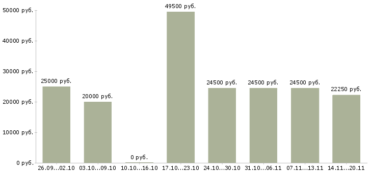 Вакансии менеджер по продажам на дому в Перми - Медиана зарплат менеджер по продажам на дому в Перми за 2 месяца