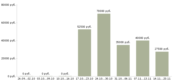Вакансии менеджер по продажам по телефону в Владивостоке - Медиана зарплат менеджер по продажам по телефону в Владивостоке за 2 месяца