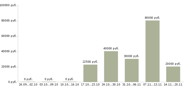 Вакансии менеджер по продажам с автомобилем в Барнауле - Медиана зарплат менеджер по продажам с автомобилем в Барнауле за 2 месяца