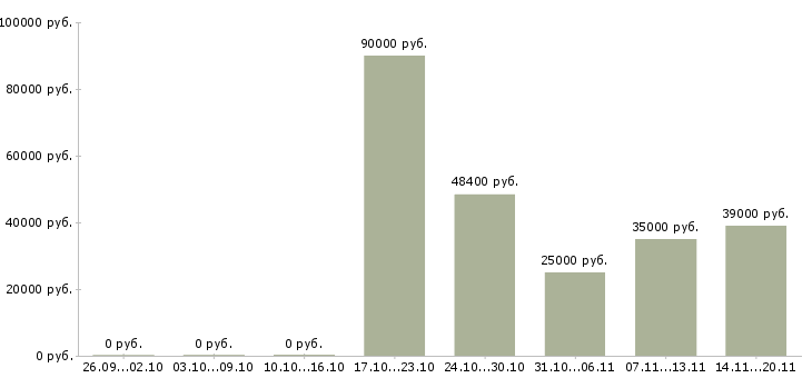 Вакансии менеджер по продажам с автомобилем в Кемерово - Медиана зарплат менеджер по продажам с автомобилем в Кемерово за 2 месяца